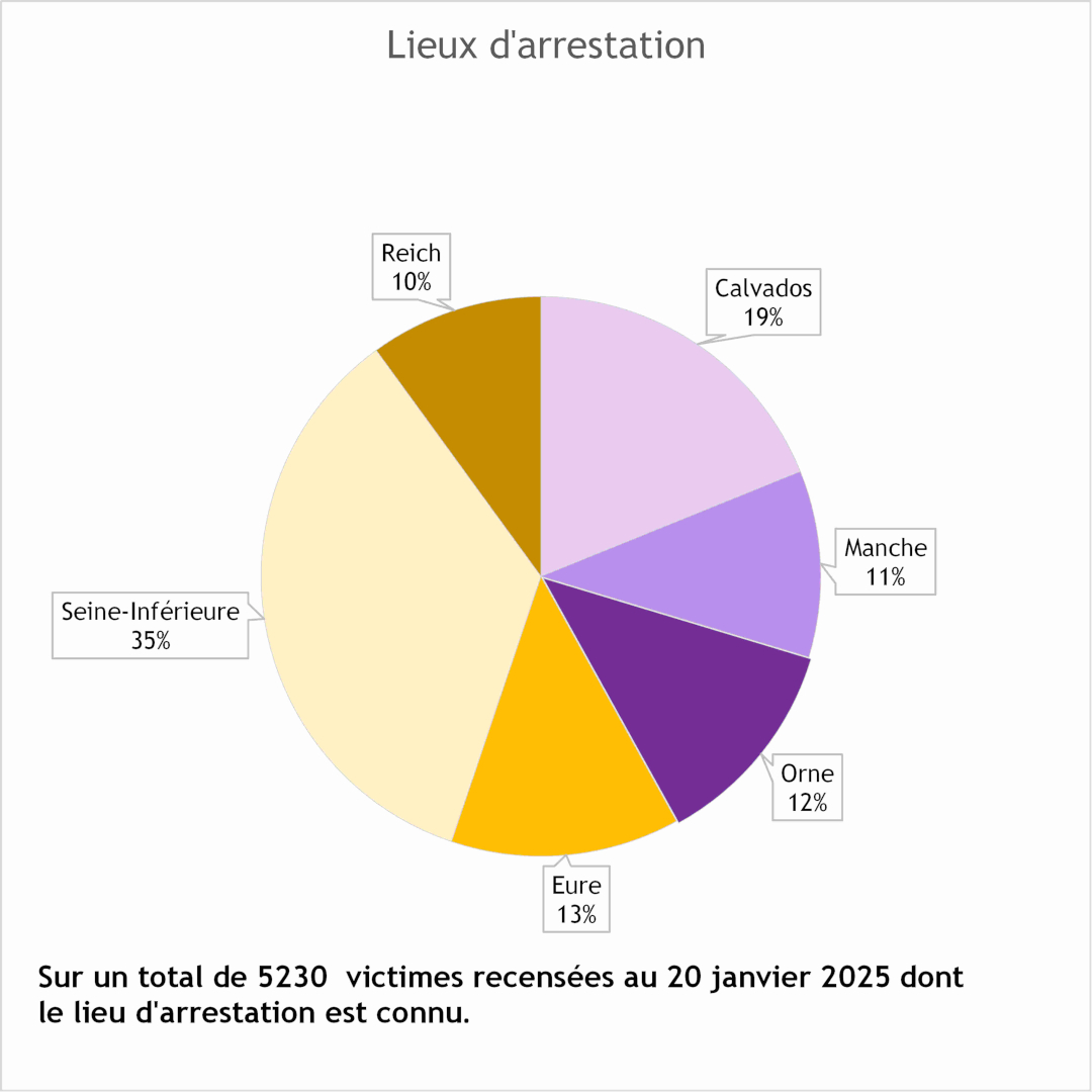 35% des 5230 victimes recensées au 20 janvier 2025 ont été arrêtées en Seine-Inférieure, 19% dans le Calvados, 13% dans l’Eure, 12% dans l’Orne, 11% dans la Manche, et 10% dans le Reich