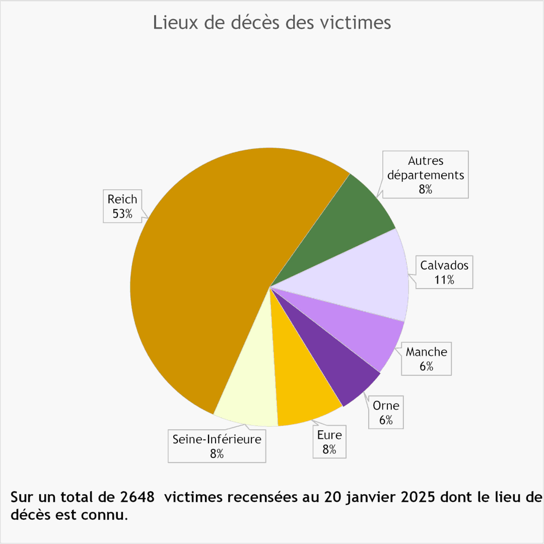 53% des 2648 victimes recensées au 20 janvier 2025 et dont le lieu de décès est connu ont été exécutées dans le Reich, 11% dans le Calvados, 8% en Seine-Inférieure, 8% dans l’Eure, 8% dans d’autres départements, 6% dans l’Orne et 6% dans la Manche.